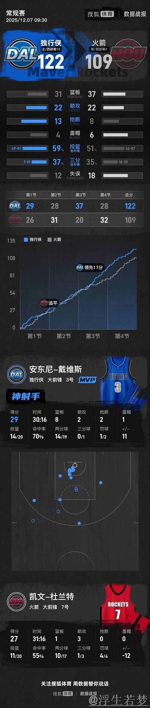 浓眉29+8杜兰特27分 独行侠主场力克火箭
